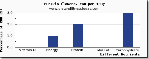 chart to show highest vitamin d in pumpkin per 100g